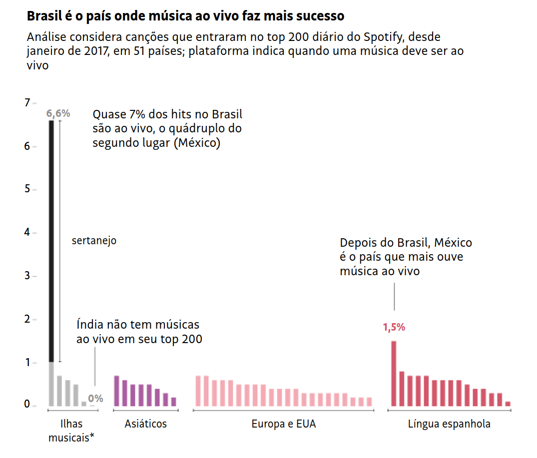 Brasil música ao vivo