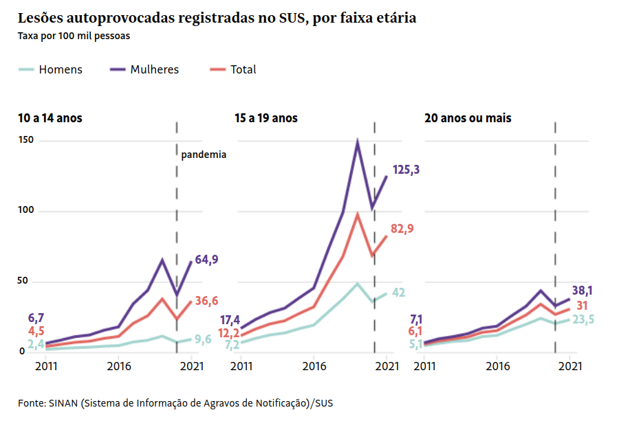 Ansiedade entre crianças e jovens