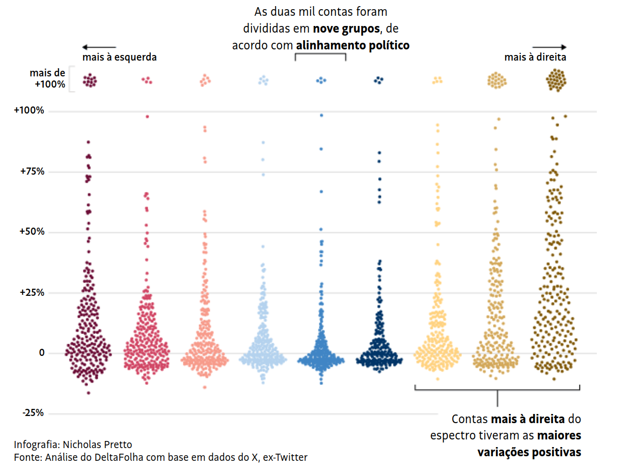 Crescimento de contas no X por espectro ideológico